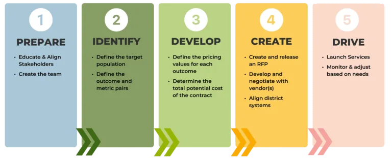 OBC 5 Steps: Prepare. Identify. Develop. Create. Drive.